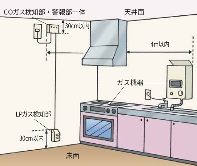 ガス 警報 器 どこに ある